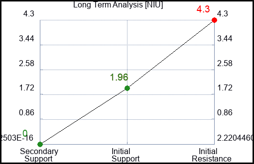 NIU Long Term Analysis for January 21 2023 NIU Long Term Analysis for January 21 2023