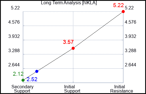 NKLA Long Term Analysis for January 21 2023