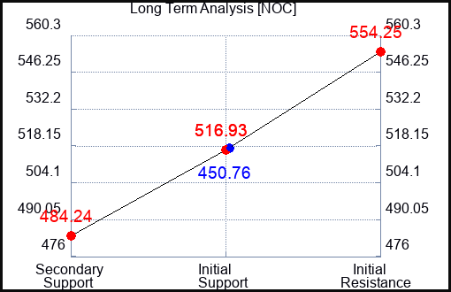 NOC Long Term Analysis for January 21 2023