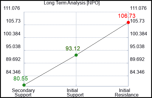 NPO Long Term Analysis for January 21 2023 NPO Long Term Analysis for January 21 2023