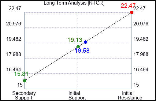 NTGR Long Term Analysis for January 21 2023 NTGR Long Term Analysis for January 21 2023
