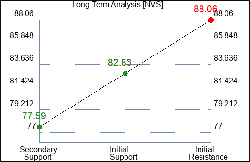 NVS Long Term Analysis for January 21 2023 NVS Long Term Analysis for January 21 2023