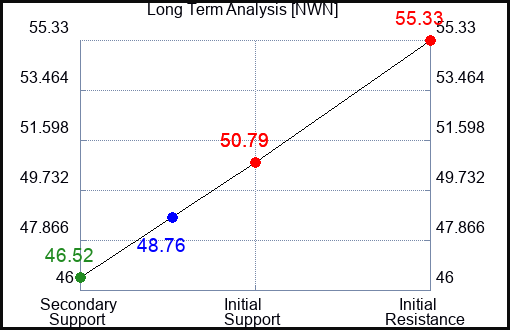 NWN Long Term Analysis for January 21 2023 NWN Long Term Analysis for January 21 2023