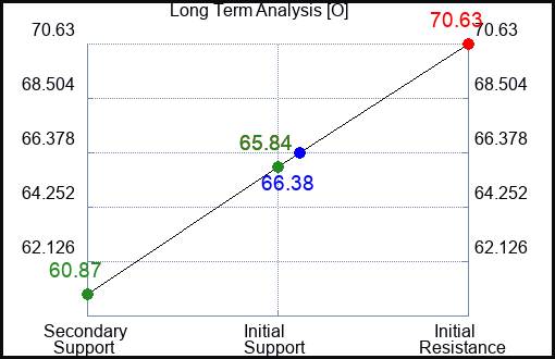 O Long Term Analysis for January 21 2023