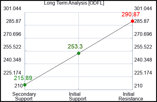 ODFL Long Term Analysis for January 21 2023 ODFL Long Term Analysis for January 21 2023