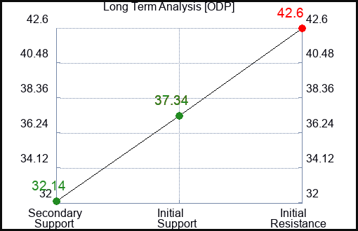 ODP Long Term Analysis for January 21 2023 ODP Long Term Analysis for January 21 2023