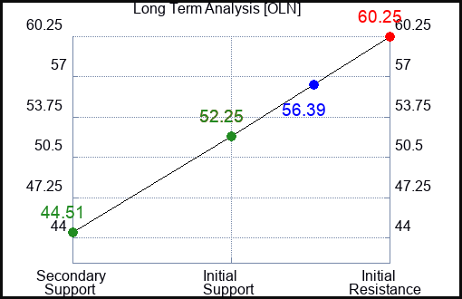 OLN Long Term Analysis for January 21 2023 OLN Long Term Analysis for January 21 2023
