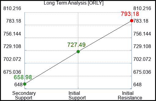 ORLY Long Term Analysis for January 21 2023
