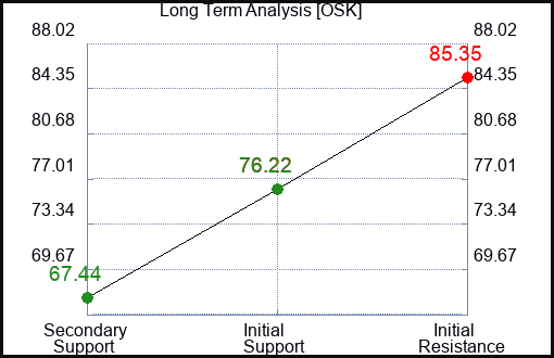 OSK Long Term Analysis for January 21 2023