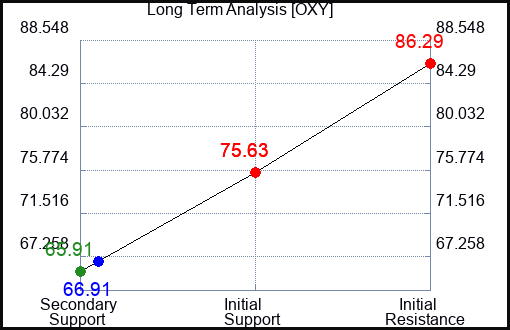OXY Long Term Analysis for January 21 2023 OXY Long Term Analysis for January 21 2023