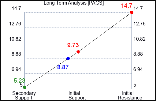 PAGS Long Term Analysis for January 21 2023 PAGS Long Term Analysis for January 21 2023