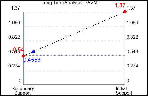PAVM Long Term Analysis for January 21 2023 PAVM Long Term Analysis for January 21 2023