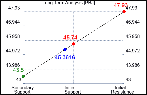 PBJ Long Term Analysis for January 21 2023 PBJ Long Term Analysis for January 21 2023