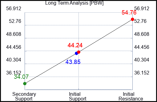 PBW Long Term Analysis for January 21 2023 PBW Long Term Analysis for January 21 2023