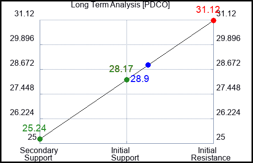 PDCO Long Term Analysis for January 21 2023