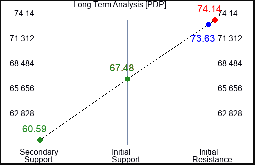 PDP Long Term Analysis for January 21 2023