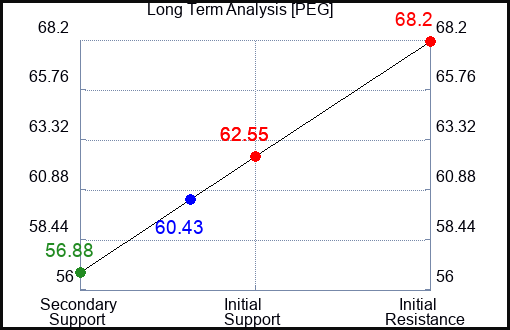 PEG Long Term Analysis for January 21 2023