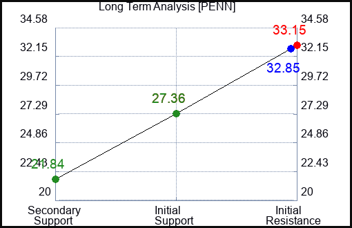 PENN Long Term Analysis for January 21 2023 PENN Long Term Analysis for January 21 2023
