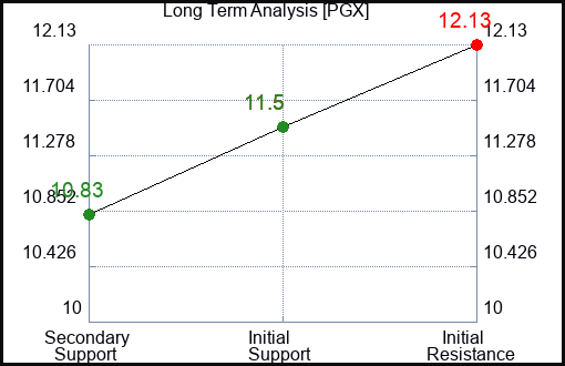 PGX Long Term Analysis for January 21 2023 PGX Long Term Analysis for January 21 2023