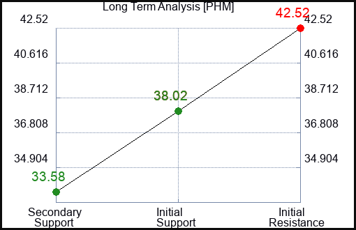 PHM Long Term Analysis for January 21 2023 PHM Long Term Analysis for January 21 2023