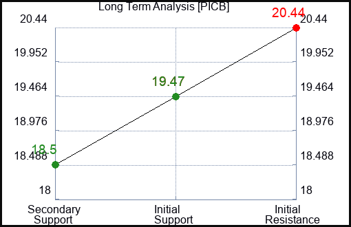 PICB Long Term Analysis for January 21 2023 PICB Long Term Analysis for January 21 2023