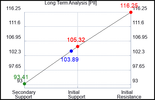 PII Long Term Analysis for January 21 2023