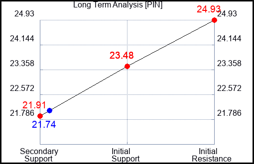 PIN Long Term Analysis for January 21 2023 PIN Long Term Analysis for January 21 2023
