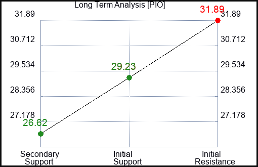 PIO Long Term Analysis for January 21 2023 PIO Long Term Analysis for January 21 2023