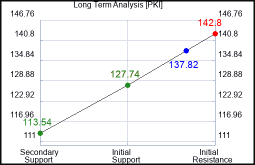 PKI Long Term Analysis for January 21 2023