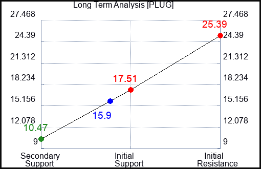 PLUG Long Term Analysis for January 21 2023 PLUG Long Term Analysis for January 21 2023