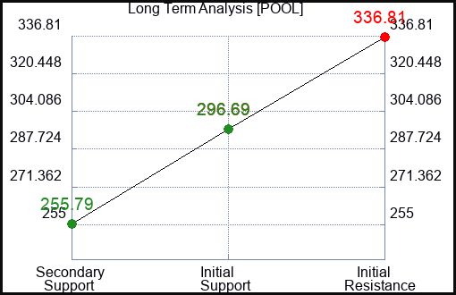 POOL Long Term Analysis for January 21 2023 POOL Long Term Analysis for January 21 2023
