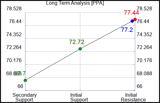 PPA Long Term Analysis for January 21 2023 PPA Long Term Analysis for January 21 2023