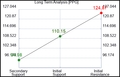 PPG Long Term Analysis for January 21 2023 PPG Long Term Analysis for January 21 2023