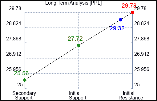 PPL Long Term Analysis for January 21 2023 PPL Long Term Analysis for January 21 2023