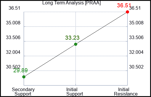 PRAA Long Term Analysis for January 21 2023 PRAA Long Term Analysis for January 21 2023