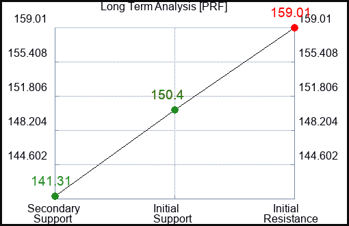 PRF Long Term Analysis for January 21 2023 PRF Long Term Analysis for January 21 2023
