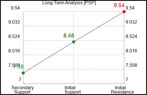 PSP Long Term Analysis for January 22 2023 PSP Long Term Analysis for January 22 2023