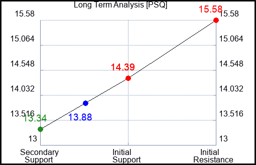 PSQ Long Term Analysis for January 22 2023 PSQ Long Term Analysis for January 22 2023