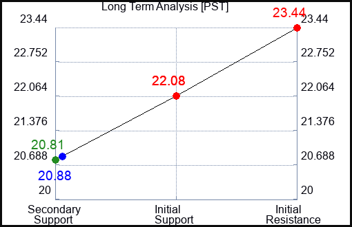 PST Long Term Analysis for January 22 2023 PST Long Term Analysis for January 22 2023