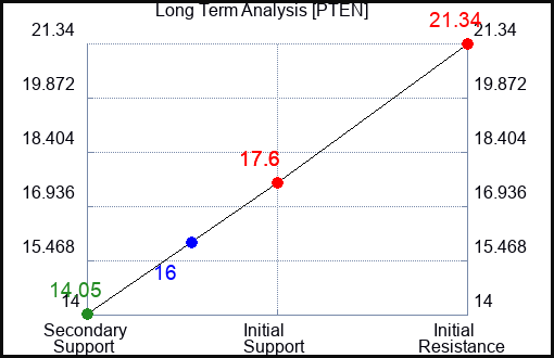 PTEN Long Term Analysis for January 22 2023 PTEN Long Term Analysis for January 22 2023