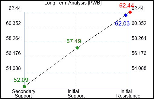 PWB Long Term Analysis for January 22 2023