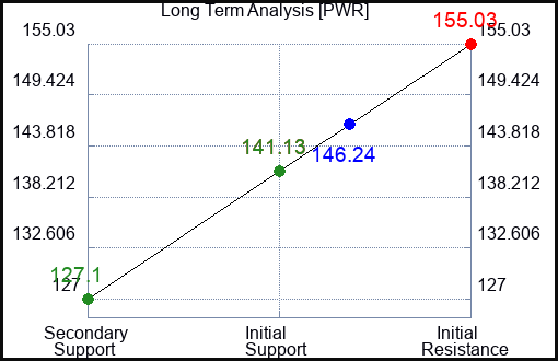 PWR Long Term Analysis for January 22 2023