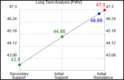 PWV Long Term Analysis for January 22 2023