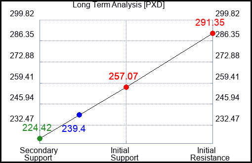 PXD Long Term Analysis for January 22 2023