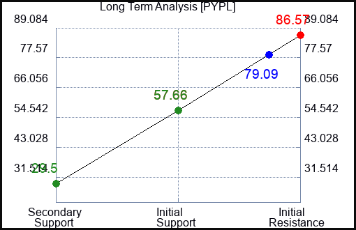PYPL Long Term Analysis for January 22 2023 PYPL Long Term Analysis for January 22 2023