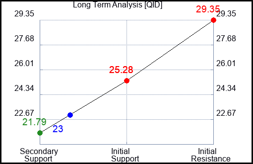 QID Long Term Analysis for January 22 2023 QID Long Term Analysis for January 22 2023