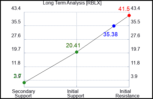 RBLX Long Term Analysis for January 22 2023 RBLX Long Term Analysis for January 22 2023