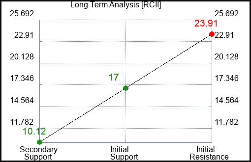 RCII Long Term Analysis for January 22 2023