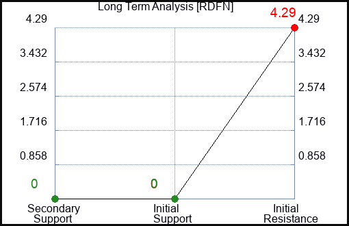 RDFN Long Term Analysis for January 22 2023 RDFN Long Term Analysis for January 22 2023