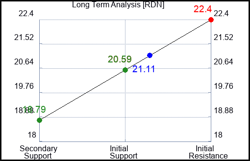 RDN Long Term Analysis for January 22 2023 RDN Long Term Analysis for January 22 2023
